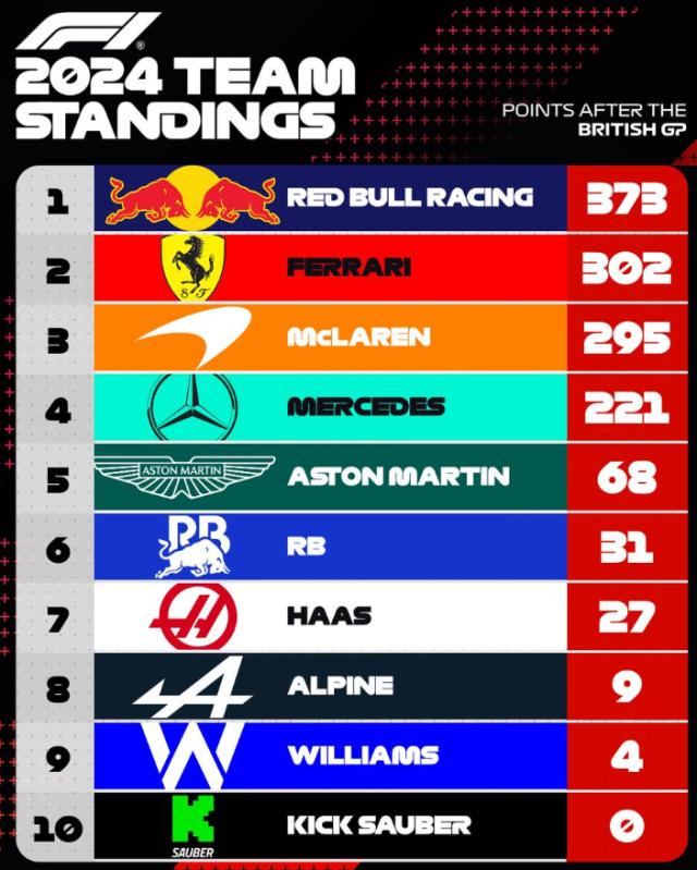 星空体育官方入口-2024赛季F1第六之争愈演愈烈 索伯车队难有起色